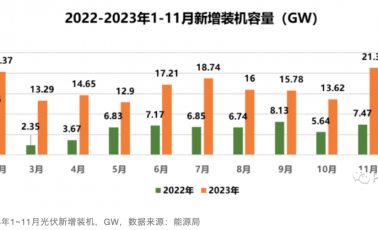年度榜单：2023光伏新增最快Top 5国家！