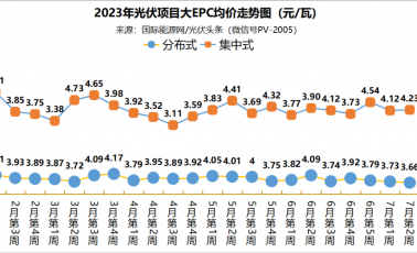 分布式大EPC均价3.66元/W！集中式大EPC均价4.23元/W！本周10.3GW光伏招中标项目【项目 ...