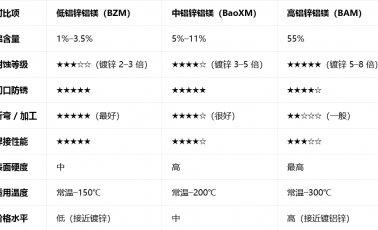 一文看懂：宝钢低铝 / 中铝 / 高铝锌铝镁怎么选？