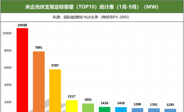 前三季度35.71GW光伏支架定标！国强兴晟、中信博、金海新源、爱康科技、帷盛科技等企  ...
