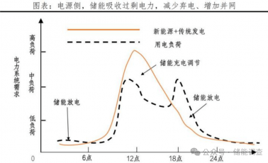 工商业储能怎么赚钱？7种盈利渠道看完这篇就懂了