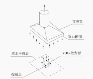 VOCs废气收集方式与控制风速要求