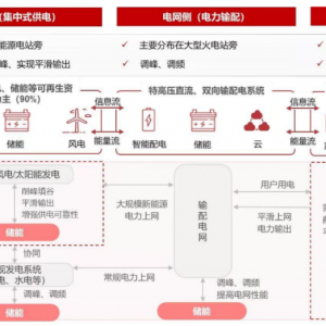 “新能源+储能”模式、盈利与风险分析！