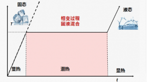 高效相变储能技术及其创新应用