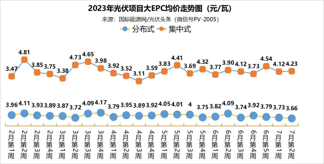 分布式大EPC均价3.66元/W！集中式大EPC均价4.23元/W！本周10.3GW光伏招中标项目【项目 ...