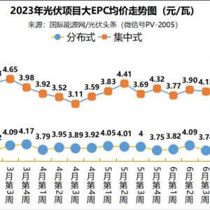 分布式大EPC均价3.66元/W！集中式大EPC均价4.23元/W！本周10.3GW光伏招中标项目【项目 ...