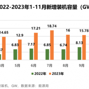 年度榜单：2023光伏新增最快Top 5国家！