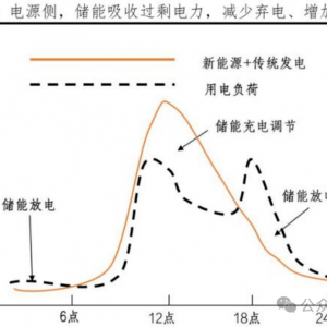 工商业储能怎么赚钱？7种盈利渠道看完这篇就懂了