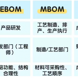 设计BOM、制造BOM、成本BOM，三者到底区别在哪？