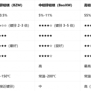 一文看懂：宝钢低铝 / 中铝 / 高铝锌铝镁怎么选？